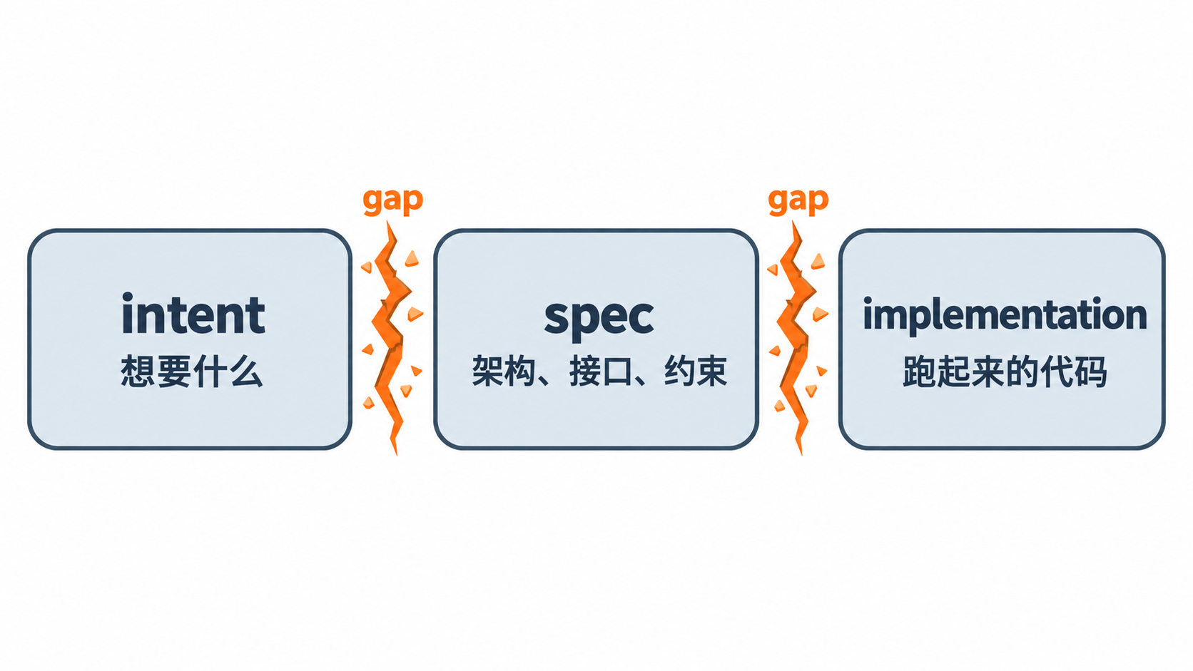 intent、spec 与 implementation 之间的 gap