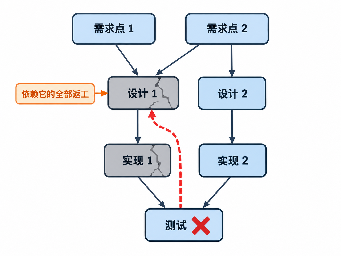 瀑布依赖关系与测试失败后的返工