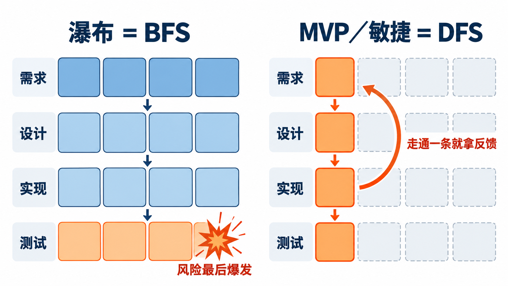 瀑布 BFS 与 MVP、敏捷 DFS 的对比